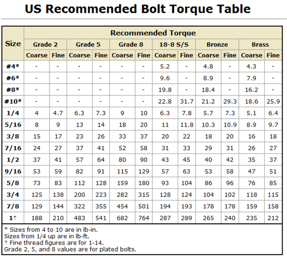 Generic Bolt Torque Chart