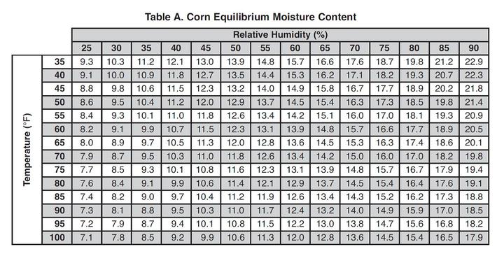 Natural Air Grain Drying Chart